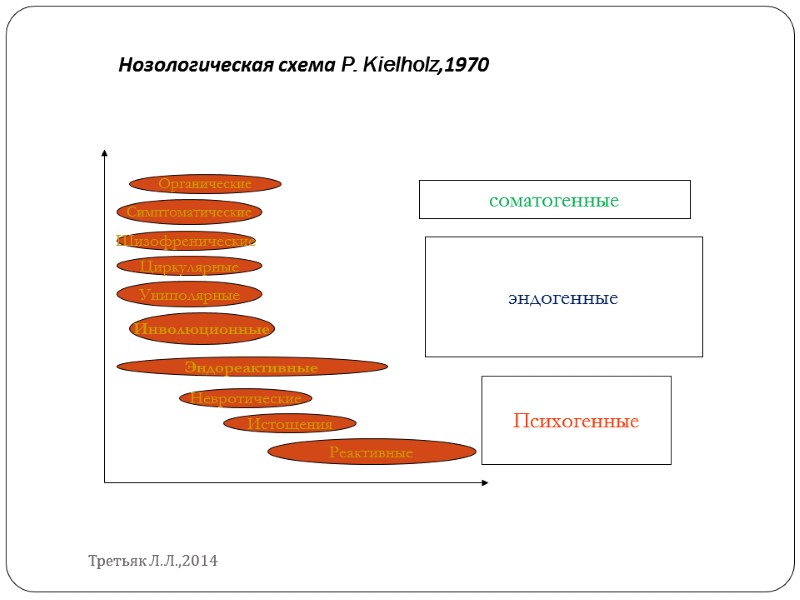 Нозологическая схема P. Kielholz,1970 Органические Симптоматические Шизофренические Циркулярные Униполярные Инволюционные Невротические Истощения Реактивные Эндореактивные